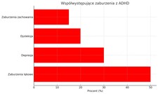 współistniejące zaburzenia z ADHD