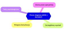 Proces diagnozy ADHD u dorosłych