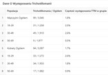 dane o występowaniu trichotillomanii