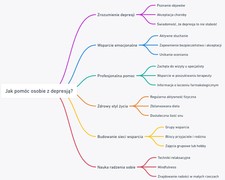 jak pomóc osobie z depresją mapa myśli