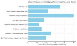 krzyczenie na dziecko wpływ krzyku na rozwój dzieci wykres